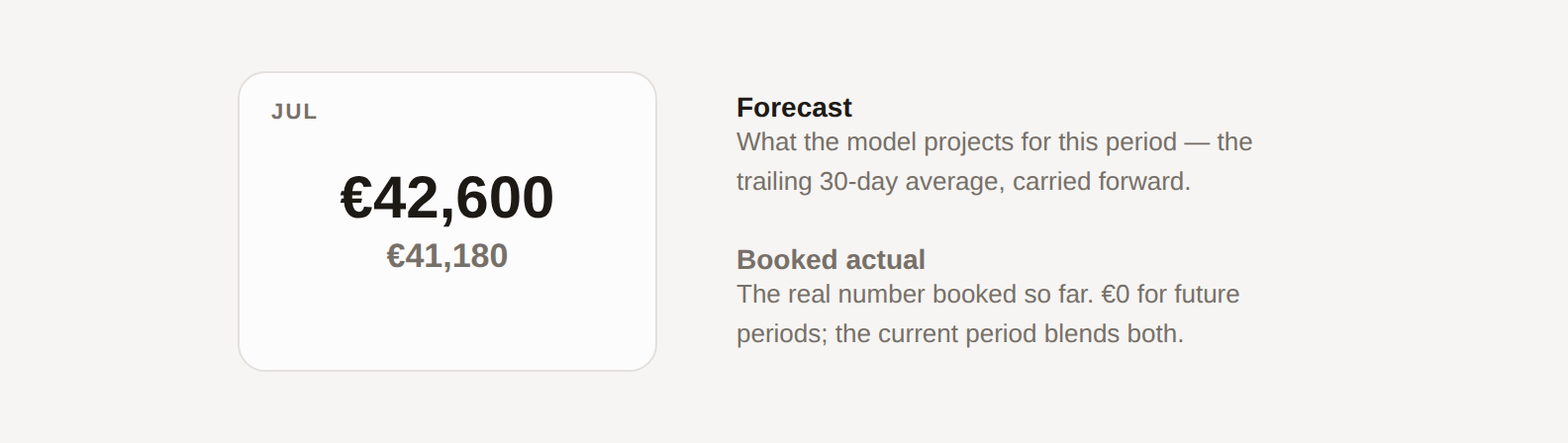 Anatomy of a cell — the forecast sits on top, the booked actual beneath.