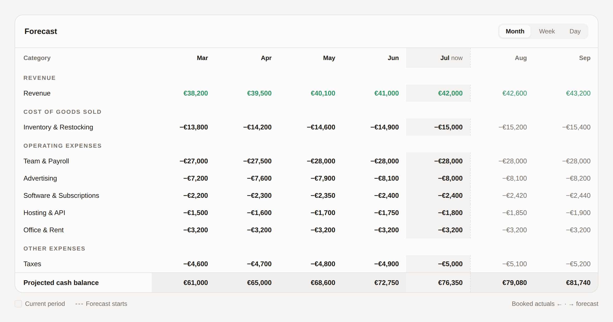 The Foreqast table — booked actuals on the left, the forecast on the right, and a projected cash balance line underneath.
